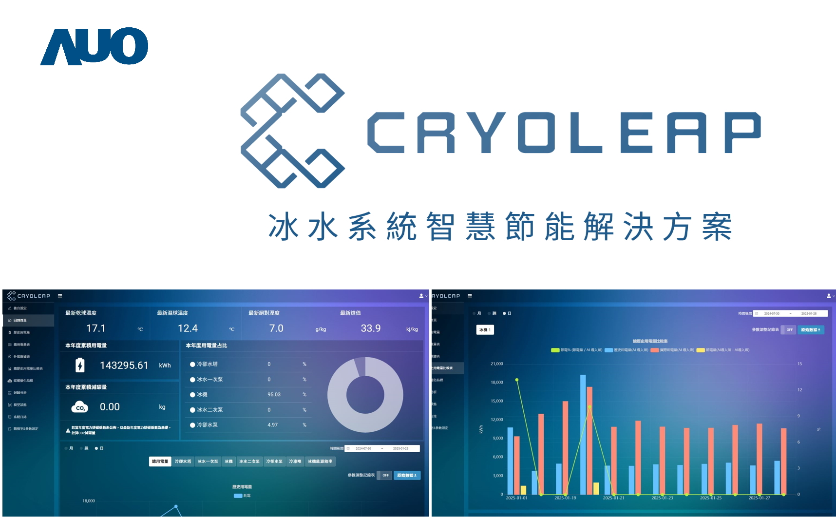 友達「CryoLeap冰水系統智慧節能解決方案」獲得台灣精品標誌，是專為大型中央空調冰水系統所設計，整合了AI建模、即時監測與智慧控制技術，具備高度相容性與擴充性，進而提升系統穩定性與維運效率